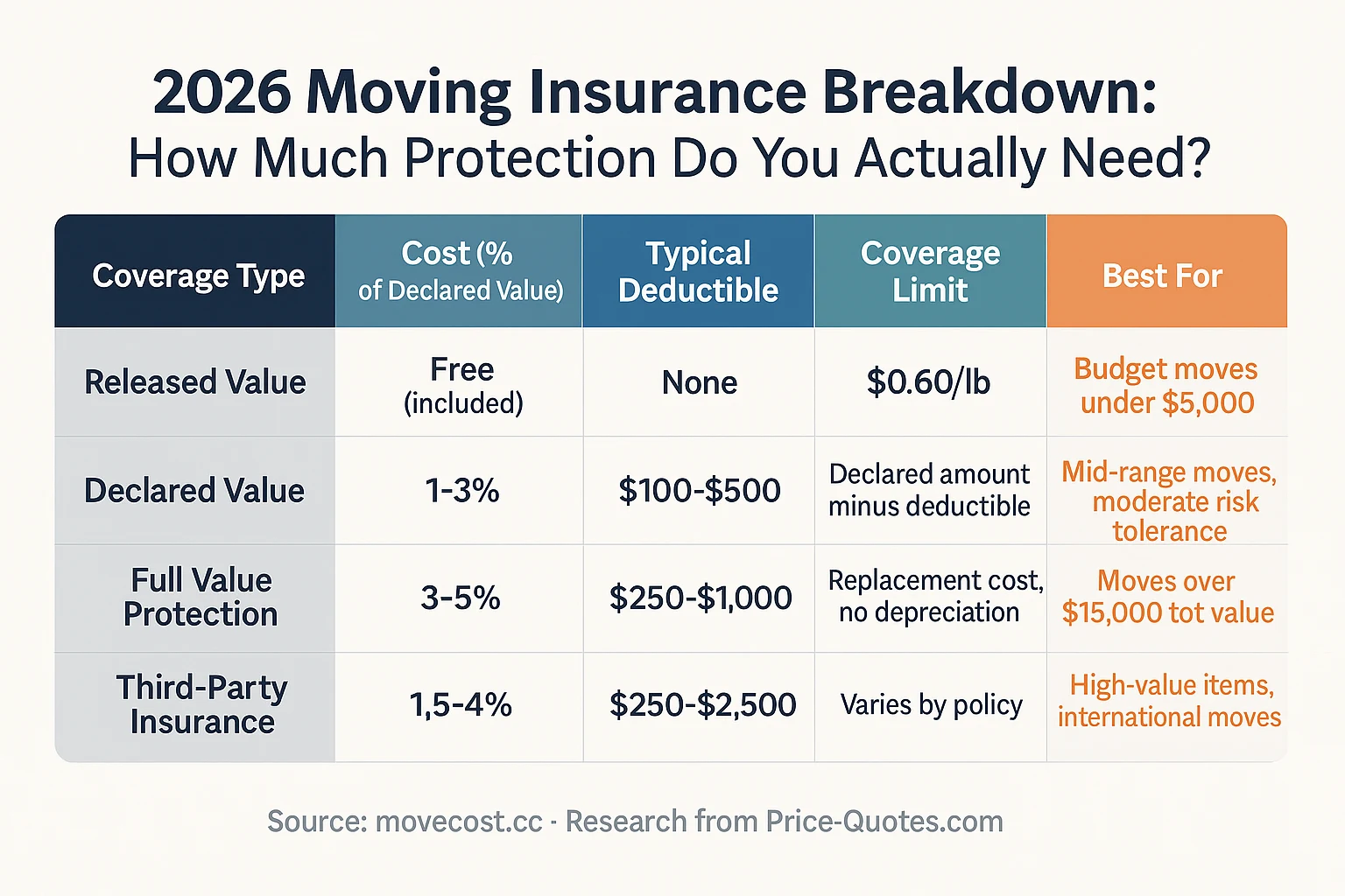 2026 Moving Insurance Breakdown: How Much Protection Do You Actually Need? - Data Visualization