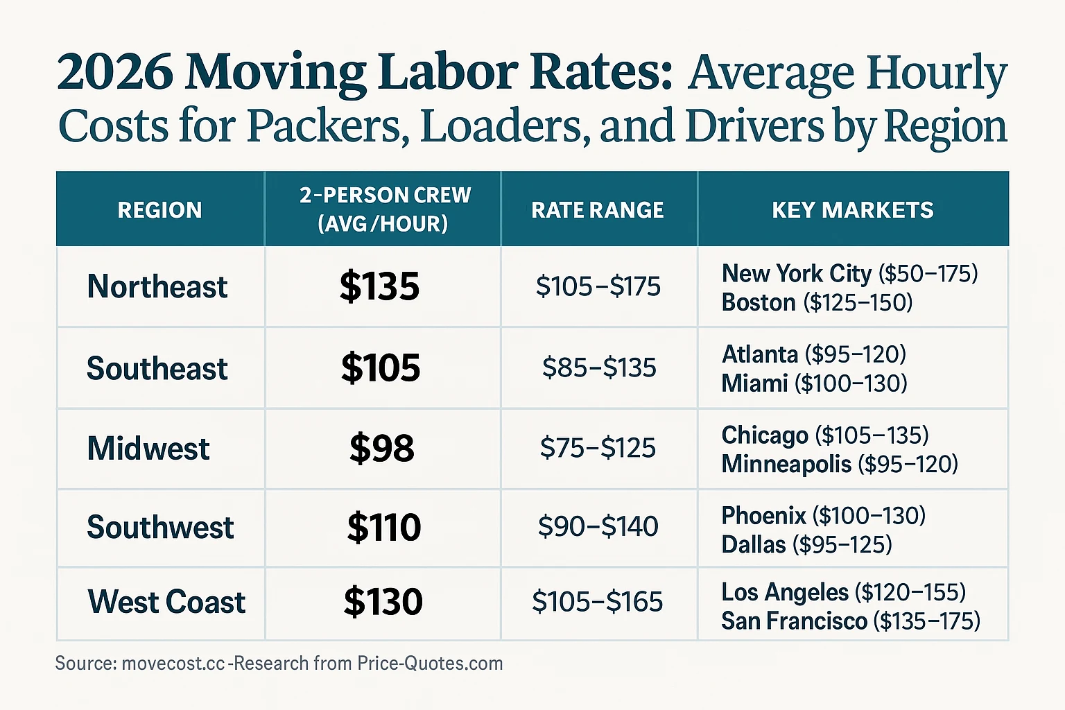 2026 Moving Labor Rates: Average Hourly Costs for Packers, Loaders, and Drivers by Region - Data Visualization